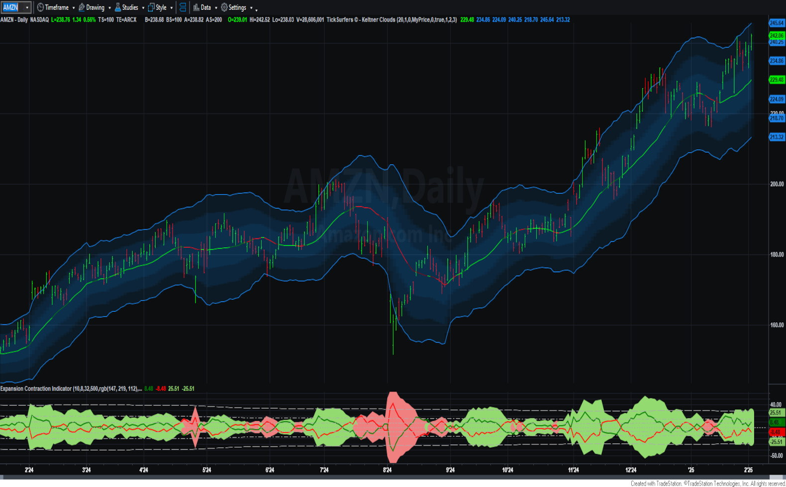 TickSurfers Keltner Clouds on TradeStation<sup>&reg;</sup>