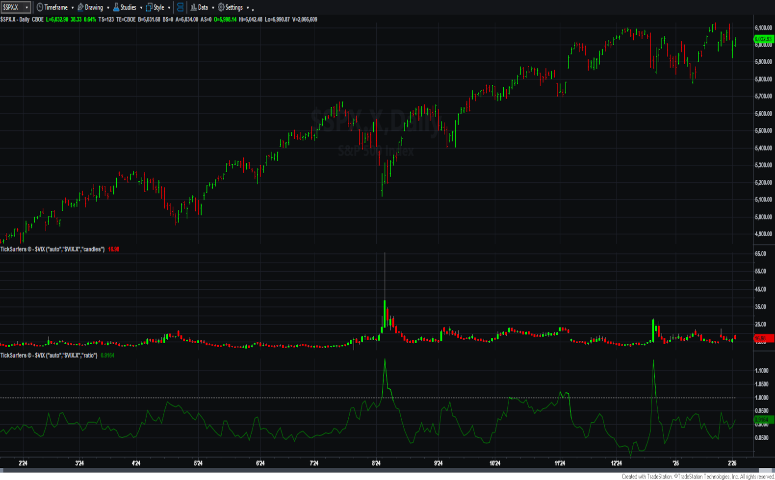 TickSurfers VIX on TradeStation<sup>&reg;</sup>