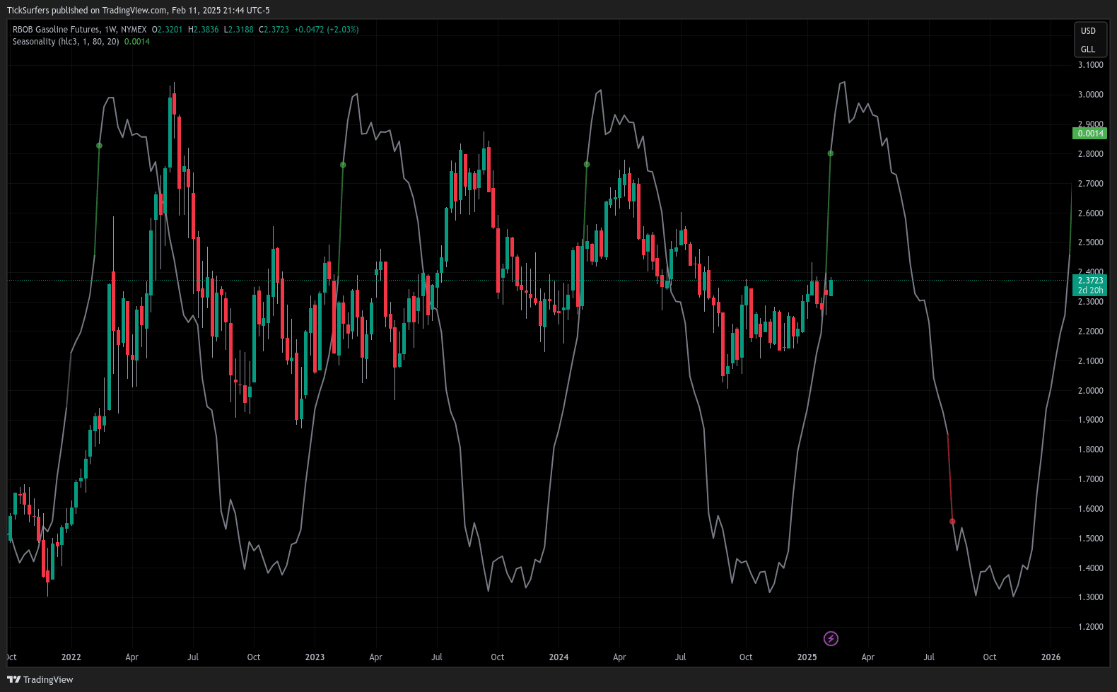 Seasonality Indicator