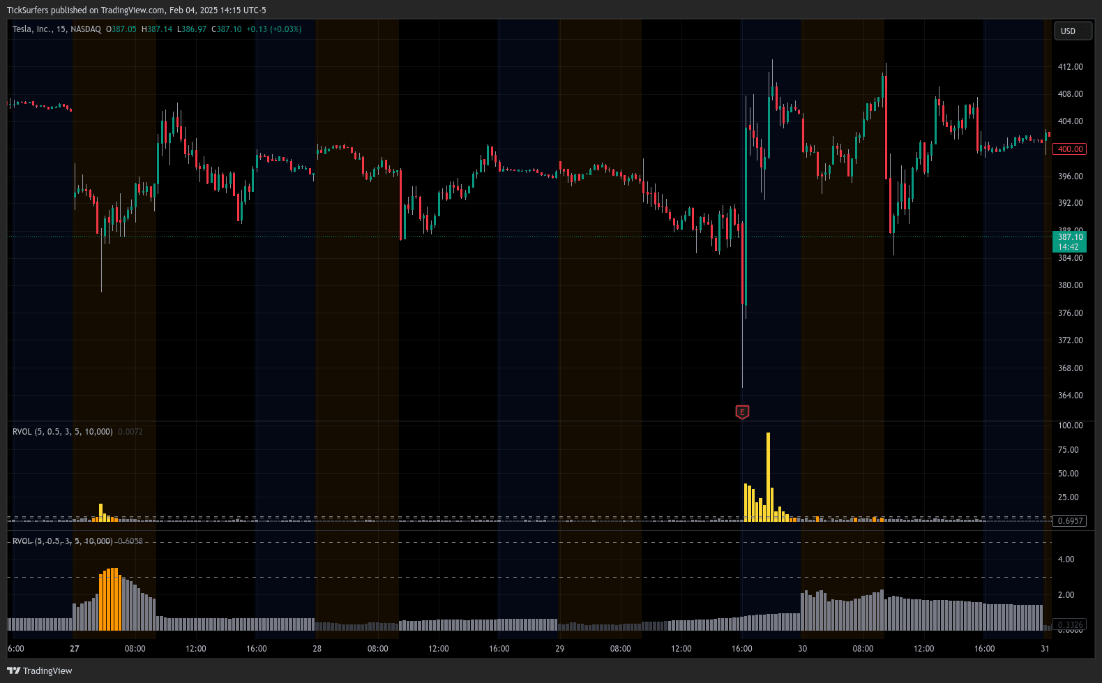 RVOL Indicator