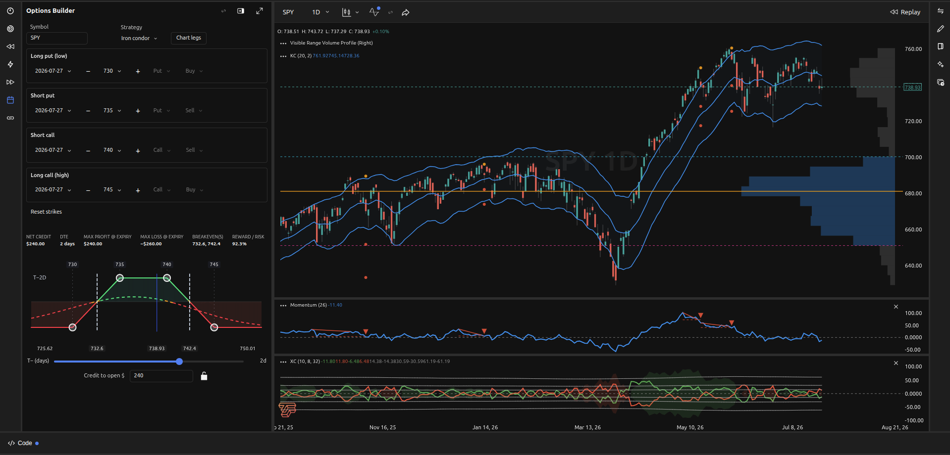 TickSurfers Chart — options and research on the left, volume and trading tools on the right, indicators and code below