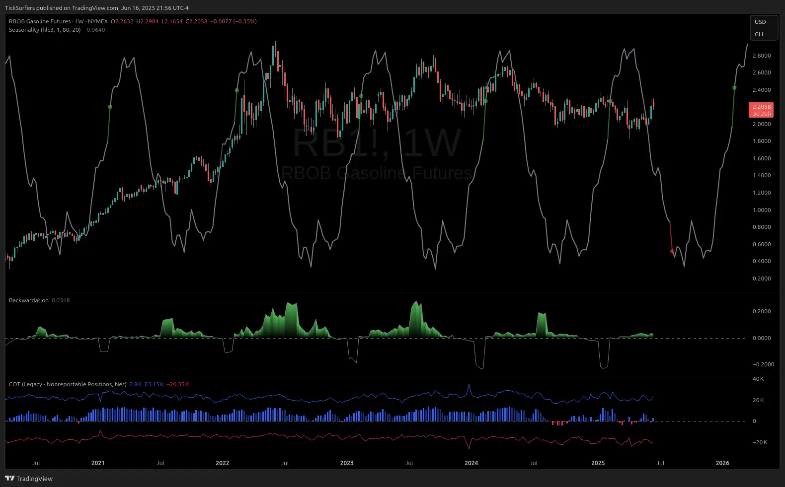 Seasonality Indicator