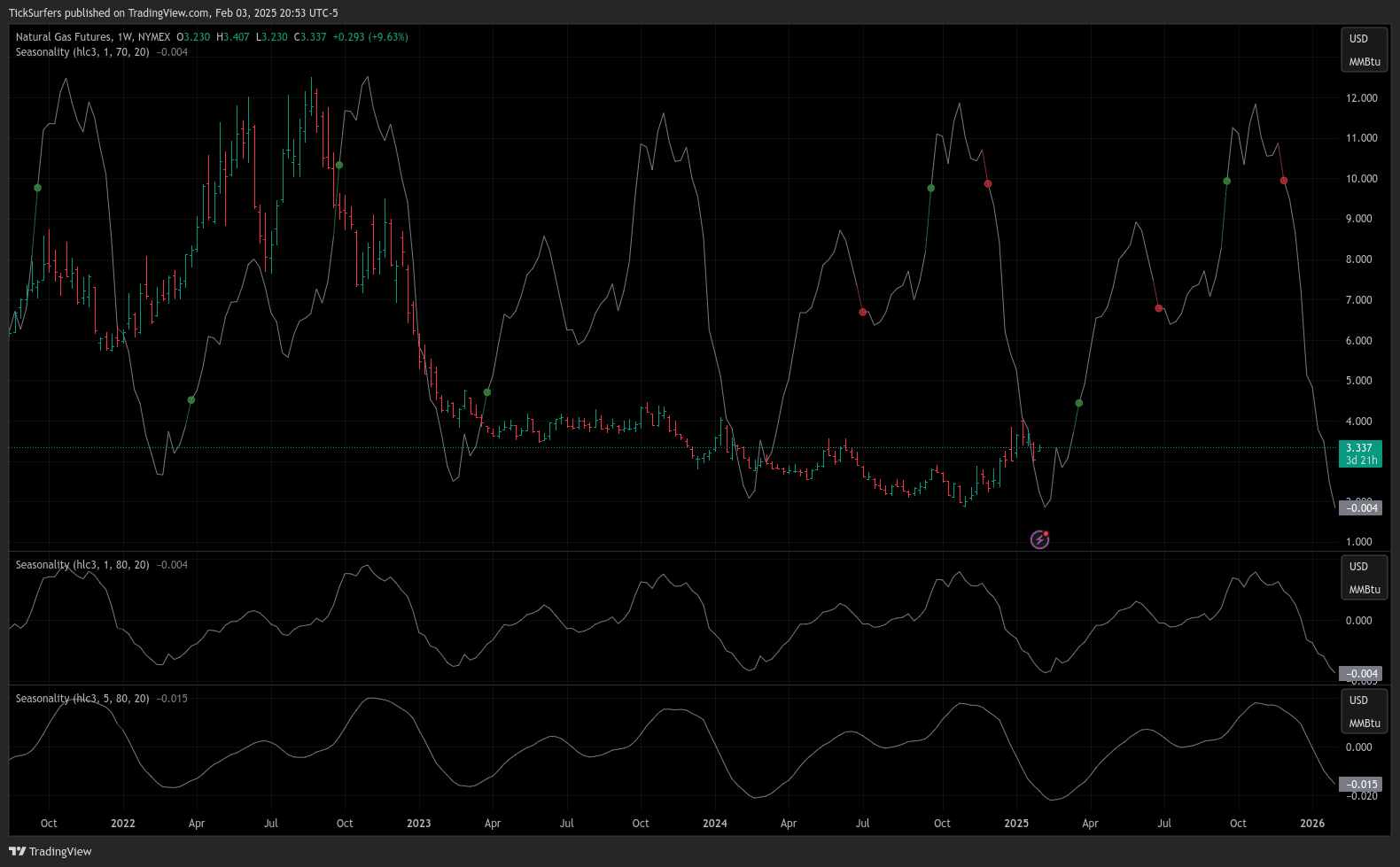 Seasonality Indicator