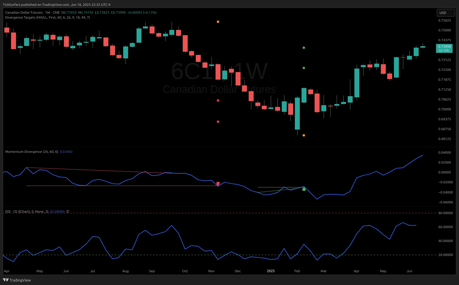 Jake Bernstein Indicators