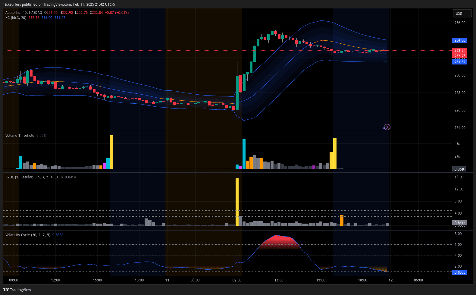 StocksInPlay Indicators