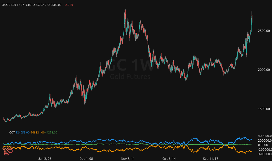 TickSurfers COT Report Indicator