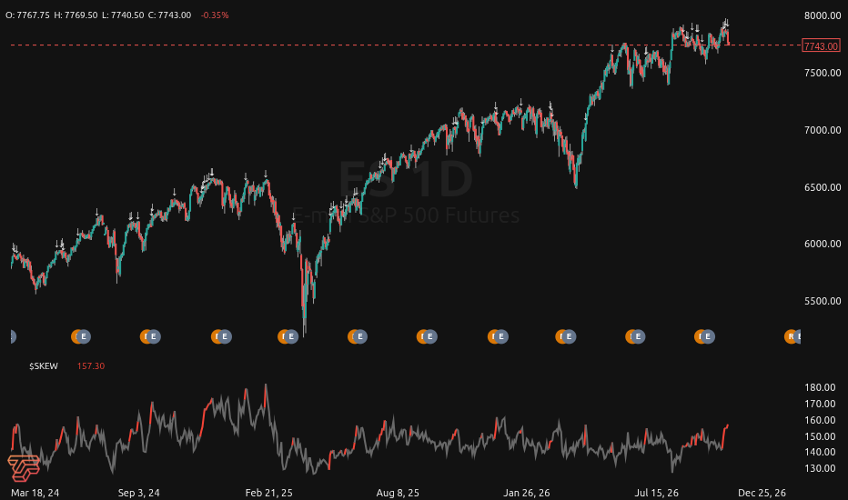 SKEW Index on TickSurfers Chart