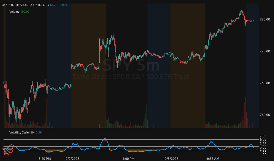 TickSurfers Volatility Cycle Indicator