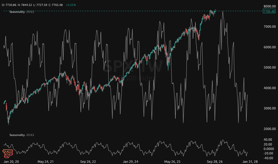 TickSurfers Seasonality Indicator