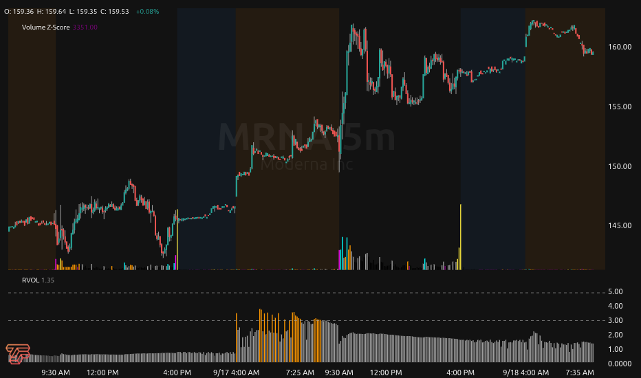 TickSurfers RVOL Indicator